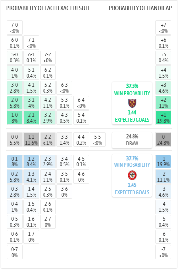Nhận định, soi kèo West Ham vs Brentford, 2h30 ngày 10/3: Nọc độc của Ong - Ảnh 5