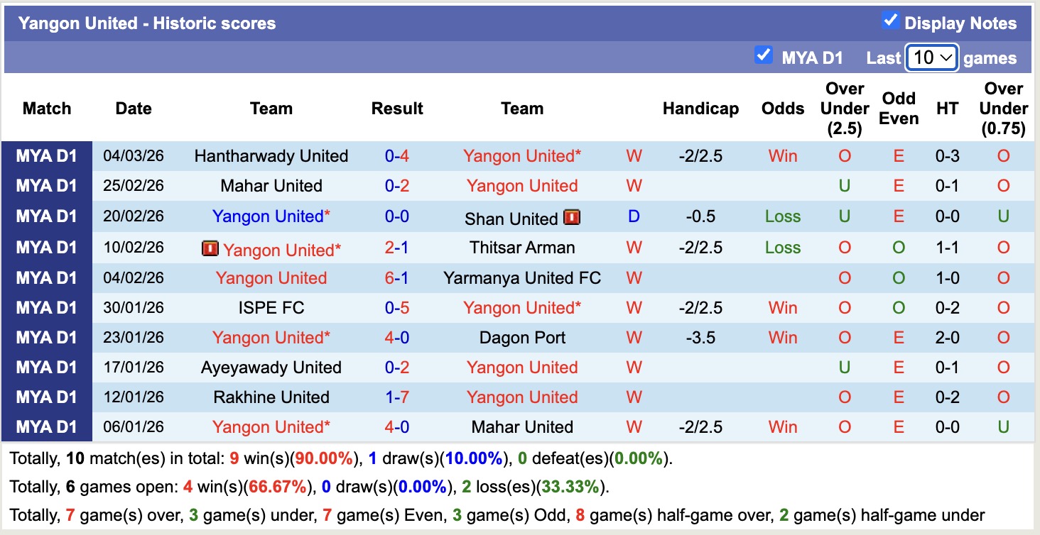 Nhận định, soi kèo Yadanarbon vs Yangon United, 16h00 ngày 10/3: Đánh chiếm Top1 - Ảnh 3