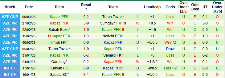Nhận định, soi kèo Zira FK vs Kapaz PFK, 21h30 ngày 9/3: Cái dớp đối đầu - Ảnh 3
