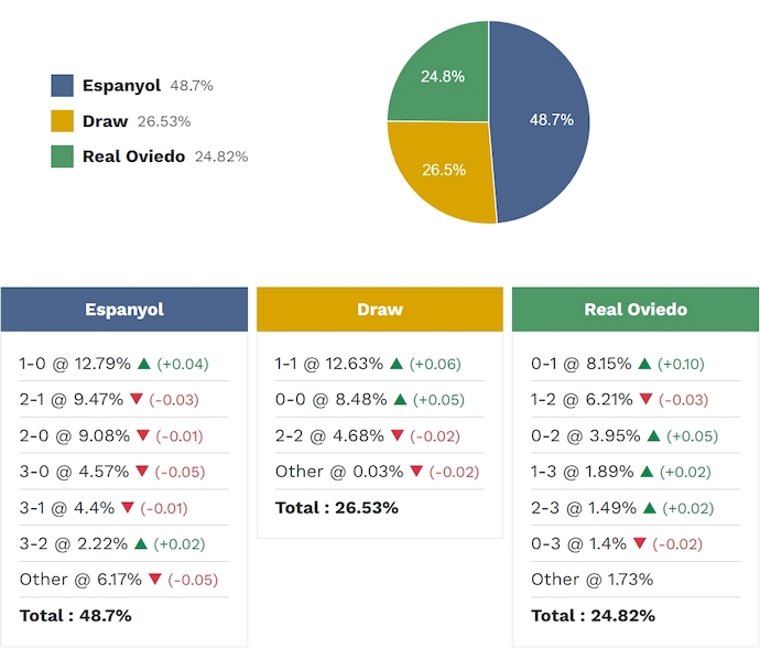 Siêu máy tính dự đoán Espanyol vs Real Oviedo, 3h00 ngày 10/3 - Ảnh 2