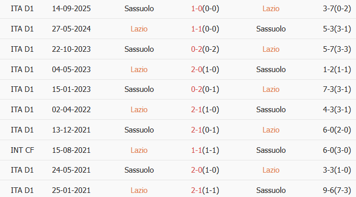 Soi kèo góc Lazio vs Sassuolo, 2h45 ngày 10/03 - Ảnh 3