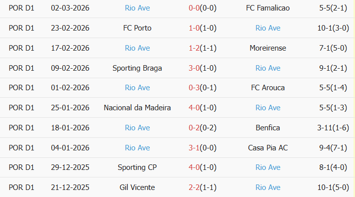 Soi kèo góc Tondela vs Rio Ave, 3h15 ngày 10/03 - Ảnh 2