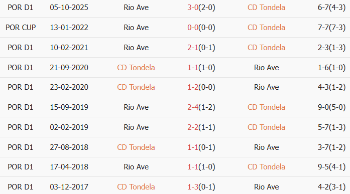 Soi kèo góc Tondela vs Rio Ave, 3h15 ngày 10/03 - Ảnh 3