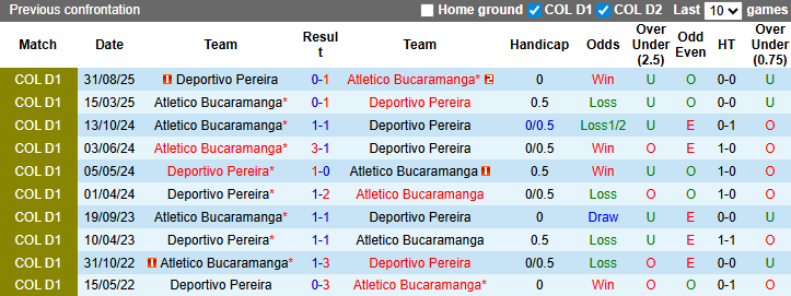 Nhận định, soi kèo Atletico Bucaramanga vs Deportivo Pereira, 6h20 ngày 11/3: Chênh lệch - Ảnh 4