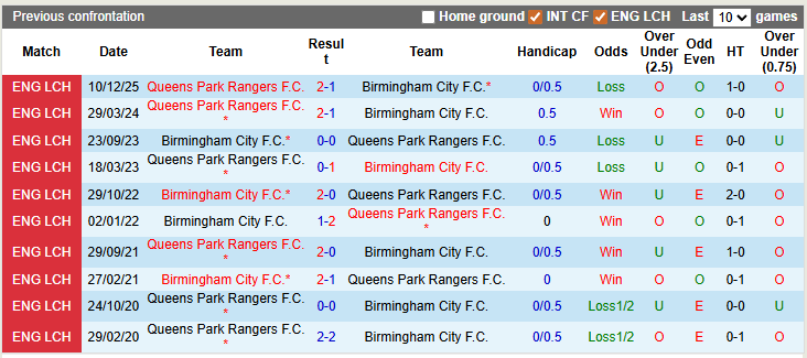 Nhận định, soi kèo Birmingham vs QPR, 2h45 ngày 12/3: Giành điểm khó nhọc - Ảnh 3