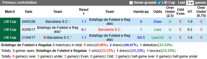 Nhận định, soi kèo Botafogo vs Barcelona SC, 7h30 ngày 11/3: Tận dụng lợi thế - Ảnh 4