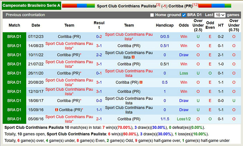 Nhận định, soi kèo Corinthians vs Coritiba, 7h30 ngày 12/3: Áp đảo - Ảnh 2