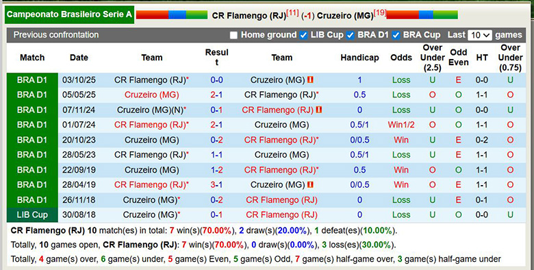 Nhận định, soi kèo Flamengo vs Cruzeiro, 7h30 ngày 12/3: Trở lại - Ảnh 2