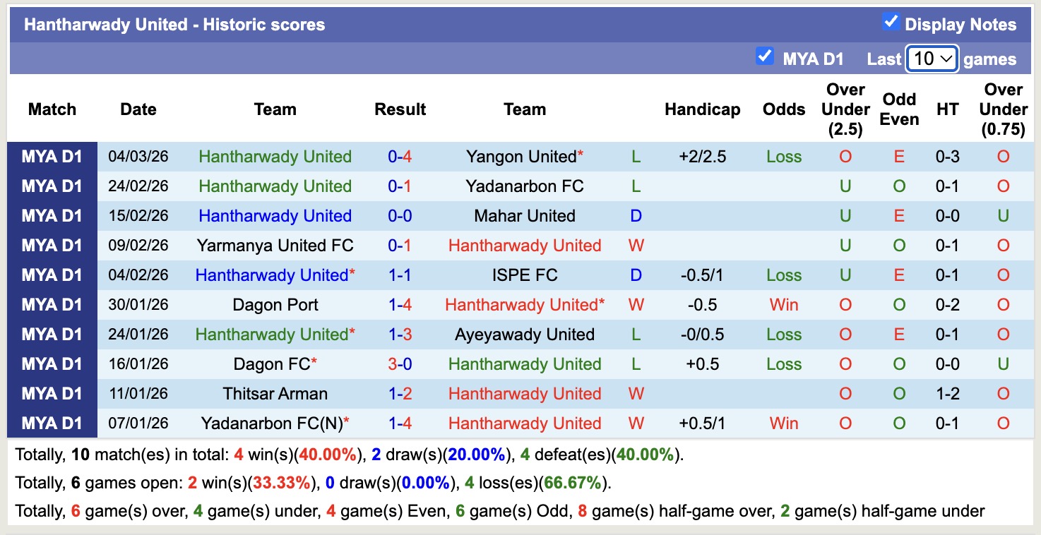 Nhận định, soi kèo Hantharwady United vs Rakhine United, 16h00 ngày 11/3: Thắng tiếp lượt về - Ảnh 4