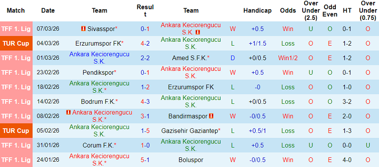 Nhận định soi kèo Keciorengucu vs Sakaryaspor, 00h00 ngày 12/3: Phá dớp - Ảnh 1