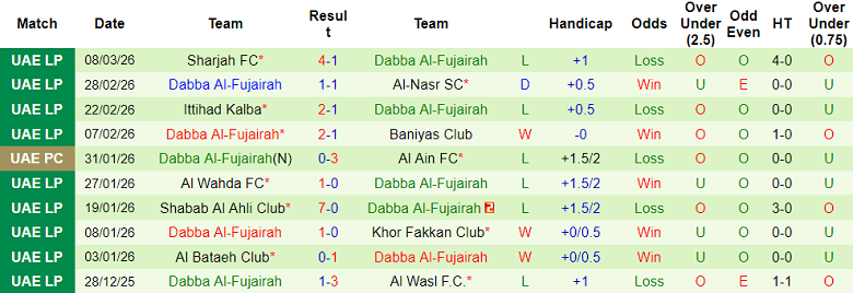 Nhận định soi kèo Khor Fakkan vs Al Fujairah, 00h30 ngày 12/3: Khó thắng - Ảnh 2