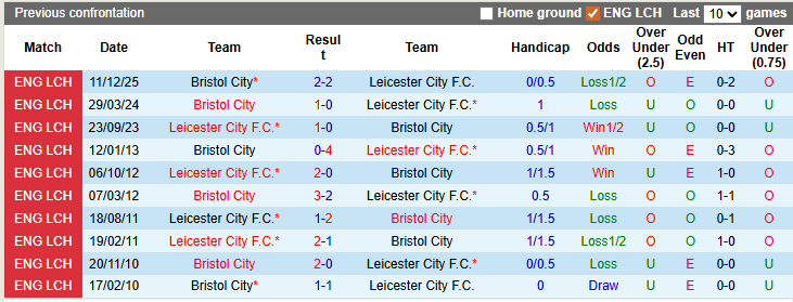 Nhận định, soi kèo Leicester vs Bristol, 2h45 ngày 11/3: Thoát hiểm - Ảnh 4
