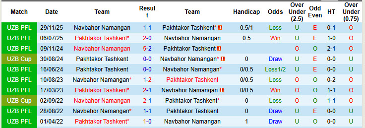 Nhận định, soi kèo Pakhtakor Tashkent vs Navbahor Namangan, 21h00 ngày 10/3: Kết quả hoàn hảo - Ảnh 4