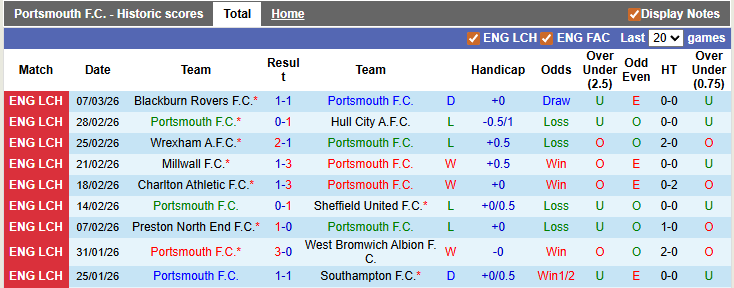 Nhận định, soi kèo Portsmouth vs Swansea, 2h45 ngày 11/3: Trụ hạng sớm - Ảnh 2