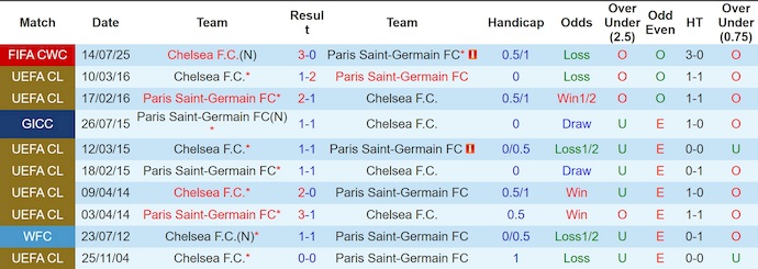 Nhận định, soi kèo PSG vs Chelsea, 3h00 ngày 12/3: Phục thù - Ảnh 3