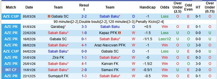 Nhận định, soi kèo Sabah Baku vs Gabala, 22h15 ngày 10/3: Cẩn trọng tối đa - Ảnh 2