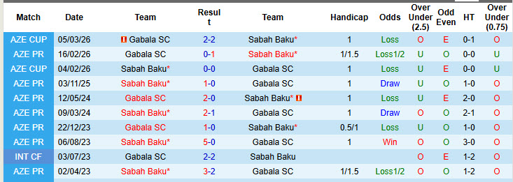 Nhận định, soi kèo Sabah Baku vs Gabala, 22h15 ngày 10/3: Cẩn trọng tối đa - Ảnh 4