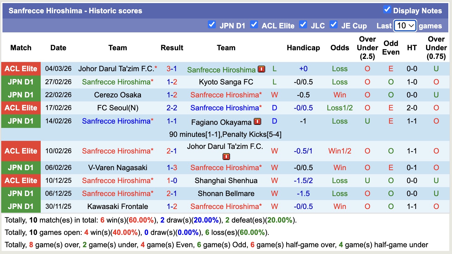 Nhận định, soi kèo Sanfrecce Hiroshima vs Johor Darul Ta'zim, 17h00 ngày 11/3: Kỳ tích lịch sử - Ảnh 4