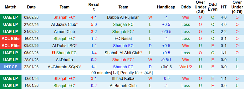Nhận định soi kèo Sharjah vs Al Nasr, 00h30 ngày 12/3: Tiếp tục thắng - Ảnh 1