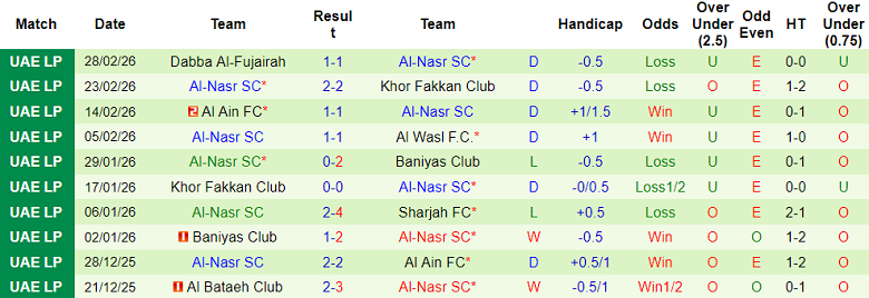 Nhận định soi kèo Sharjah vs Al Nasr, 00h30 ngày 12/3: Tiếp tục thắng - Ảnh 2