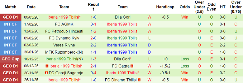 Nhận định soi kèo Torpedo Kutaisi vs Iberia, 23h00 ngày 11/3: Thua tiếp - Ảnh 2