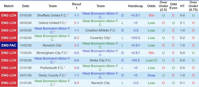 Nhận định, soi kèo West Brom vs Southampton, 2h45 ngày 12/3: Hai thái cực - Ảnh 1