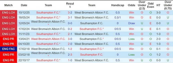 Nhận định, soi kèo West Brom vs Southampton, 2h45 ngày 12/3: Hai thái cực - Ảnh 3