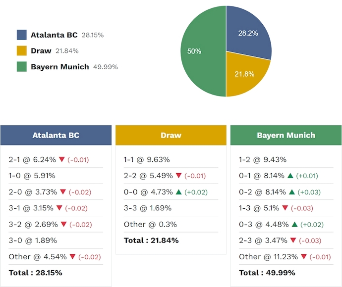 Siêu máy tính dự đoán Atalanta vs Bayern Munich, 3h00 ngày 11/3 - Ảnh 2