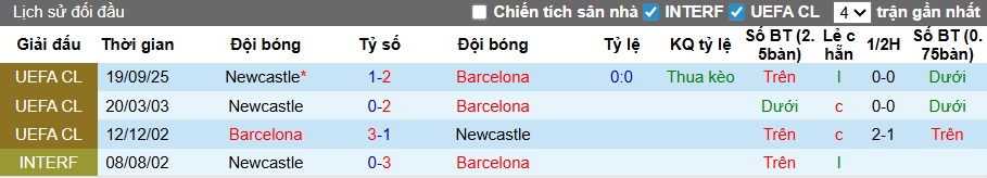 Siêu máy tính dự đoán Newcastle vs Barca, 03h00 ngày 11/3 - Ảnh 1