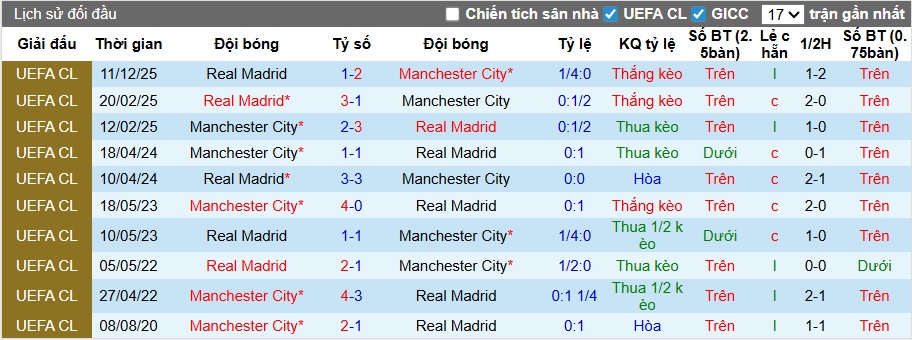 Chuy&ecirc;n gia Tony Ansell dự đo&aacute;n Real Madrid vs Man City, 03h00 ng&agrave;y 12/3 - Ảnh 1