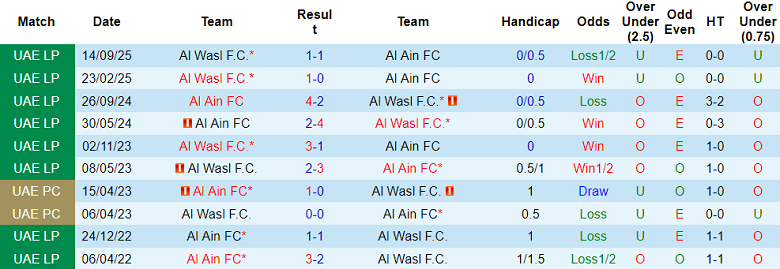 Nhận định soi kèo Al Ain vs Al Wasl, 00h30 ngày 13/3: Thắng tiếp - Ảnh 3