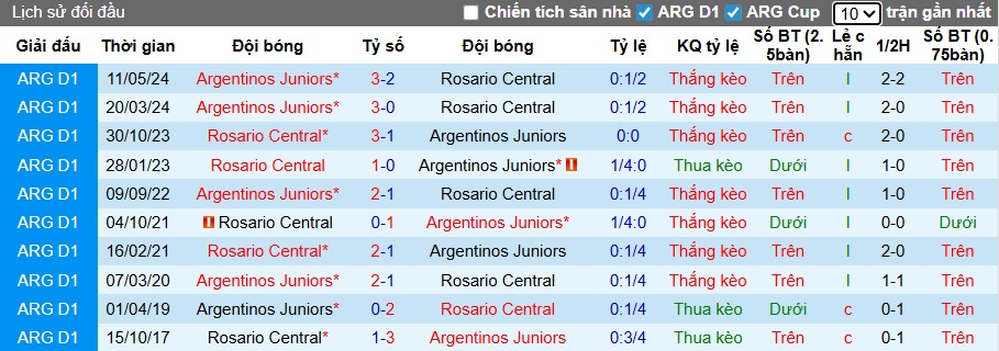 Nhận định, soi kèo Argentinos Juniors vs Rosario Central, 03h30 ngày 12/3: Khách lép vế - Ảnh 2