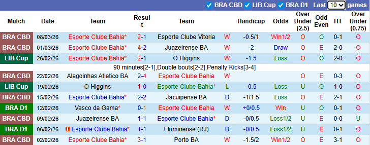 Nhận định, soi kèo Bahia vs Vitoria, 6h00 ngày 12/3: Đòi nợ - Ảnh 2
