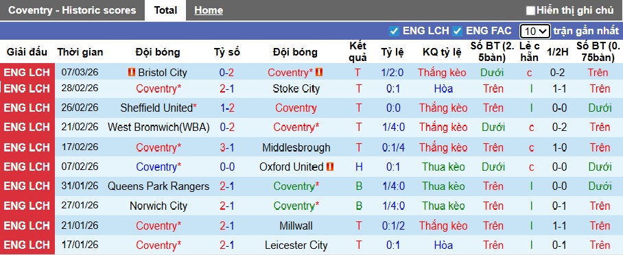 Nhận định, soi kèo Coventry vs Preston, 03h00 ngày 12/3: Giữ vững đỉnh bảng - Ảnh 4