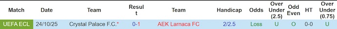 Nhận định, soi kèo Crystal Palace vs AEK Larnaca, 3h00 ngày 13/3: Phục thù - Ảnh 3