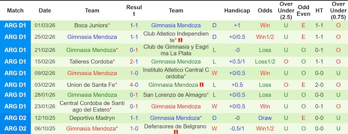 Nhận định, soi kèo Dep. Riestra vs Gimnasia Mendoza, 3h00 ngày 13/3: Dễ hòa - Ảnh 2