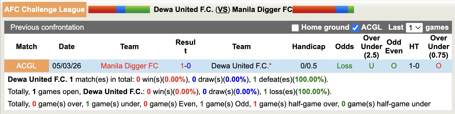 Nhận định, soi kèo Dewa United vs Manila Digger, 20h30 ngày 12/3: Sáng cửa dưới - Ảnh 2