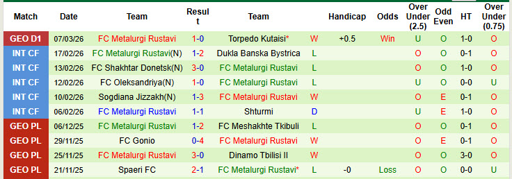 Nhận định, soi kèo Dinamo Tbilisi vs Metalurgi Rustavi, 22h00 ngày 11/3: Thách thức cựu binh - Ảnh 3
