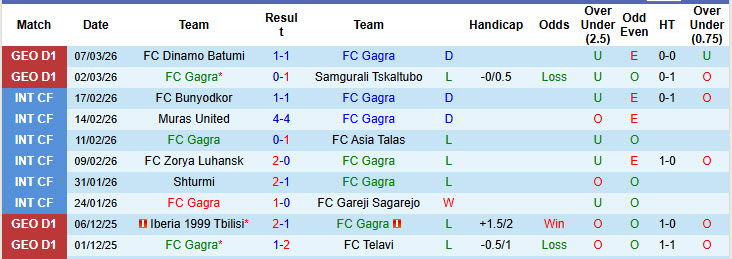 Nhận định, soi kèo Gagra vs Spaeri, 23h00 ngày 11/3: Khởi đầu nhạt nhòa - Ảnh 2