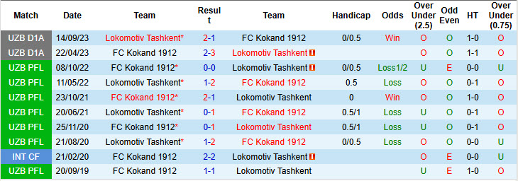 Nhận định, soi kèo Lokomotiv Tashkent vs Kokand 1912, 21h30 ngày 11/3: Hiện tượng thú vị - Ảnh 4