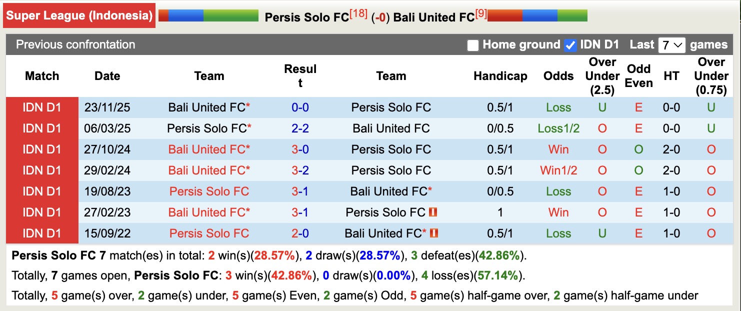 Nhận định, soi kèo Persis Solo vs Bali United, 20h30 ngày 12/3: Tiếp tục chia điểm - Ảnh 3