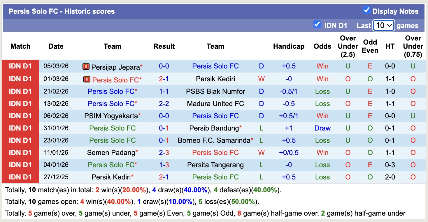 Nhận định, soi kèo Persis Solo vs Bali United, 20h30 ngày 12/3: Tiếp tục chia điểm - Ảnh 5