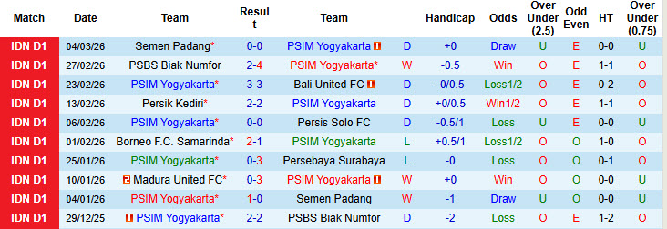 Nhận định, soi kèo PSIM Yogyakarta vs Persijap Jepara, 20h30 ngày 11/3: Chia điểm - Ảnh 3