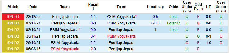 Nhận định, soi kèo PSIM Yogyakarta vs Persijap Jepara, 20h30 ngày 11/3: Chia điểm - Ảnh 5