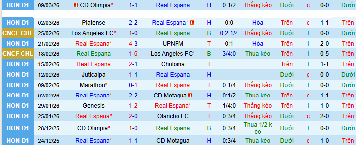 Nhận định, soi kèo Real Espana vs CD Victoria - Ảnh 1