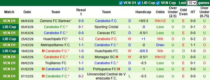Nhận định, soi kèo Sporting Cristal vs Carabobo, 5h00 ngày 12/3: Quyền tự quyết - Ảnh 3