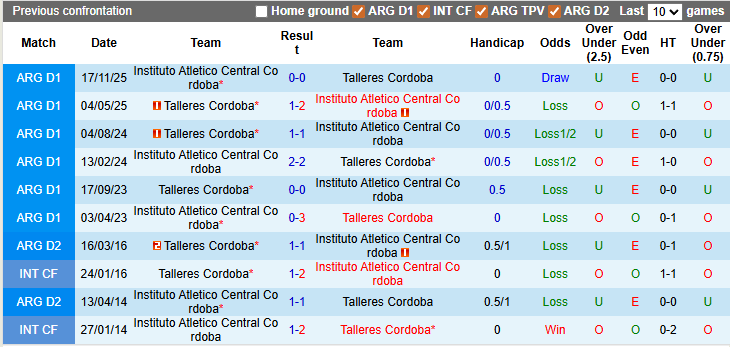 Nhận định, soi kèo Talleres Cordoba vs Instituto, 5h15 ngày 13/3: Cầm chân nhau - Ảnh 3