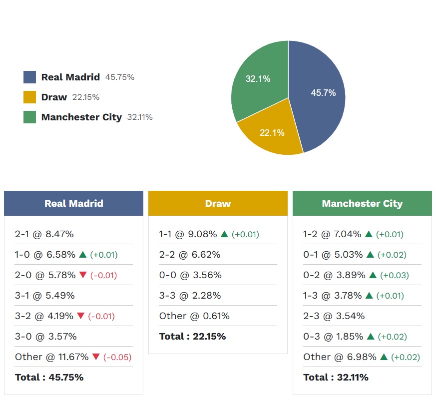 Siêu máy tính dự đoán Real Madrid vs Man City, 03h00 ngày 12/3 - Ảnh 4