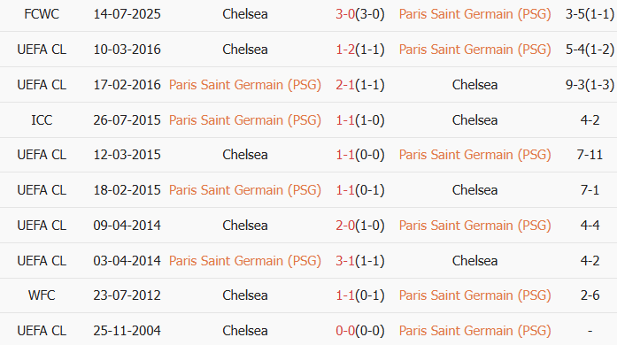 Soi kèo góc PSG vs Chelsea, 3h00 ngày 12/03 - Ảnh 3