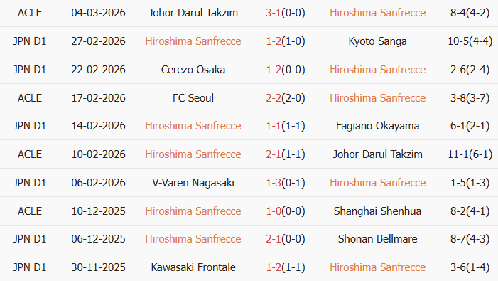 Soi kèo góc Sanfrecce Hiroshima vs Johor Darul Ta'zim, 17h00 ngày 11/03 - Ảnh 1